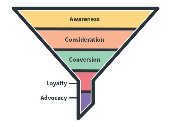 marketing funnel voor leadgeneratie